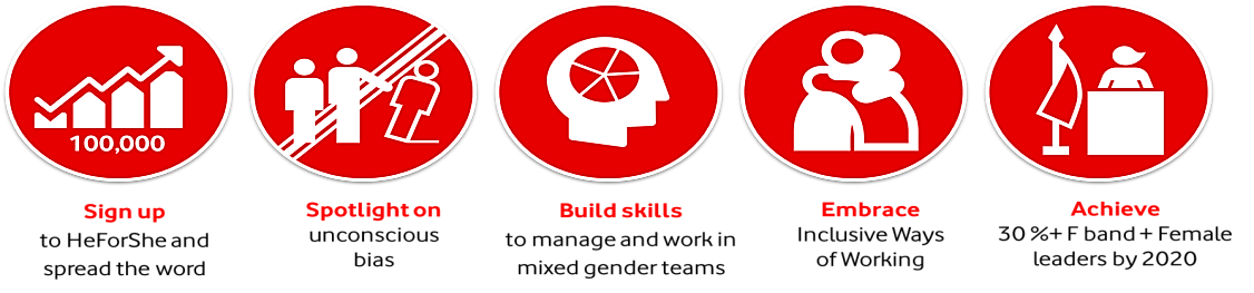 Vodafone India Celebrates ‘Pledge for Parity’ during International Women’s Week 7-11 March