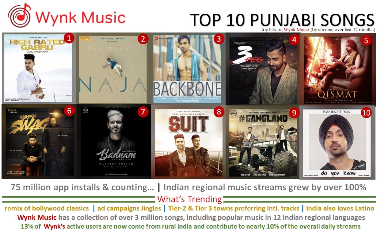 Punjabi Music sees 100% growth on WYNK app – ‘High Rated Gabru’ Tops the Charts