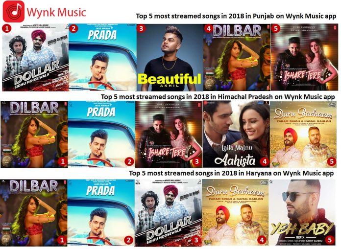 Wynk Music announces Top 10 songs of 2018 in Punjab, HP & Haryana