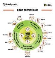 India binged on more than 20,000 Biryanis on the last day of 2018!