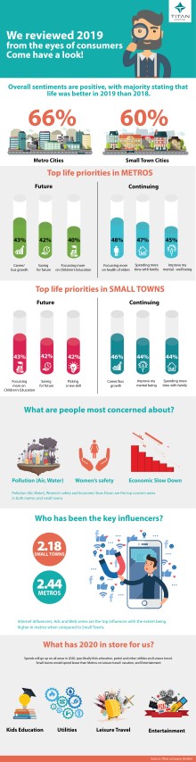 ‘Consumers r more concerned about their careers&children’s education’:by Titan Comp Ltd.