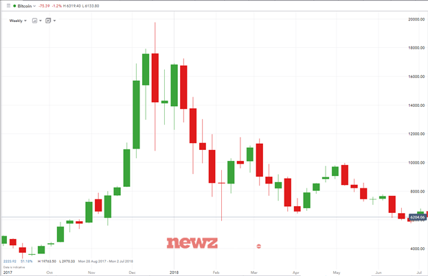 Top tips that can help you learn how to trade in a bear market as a beginner