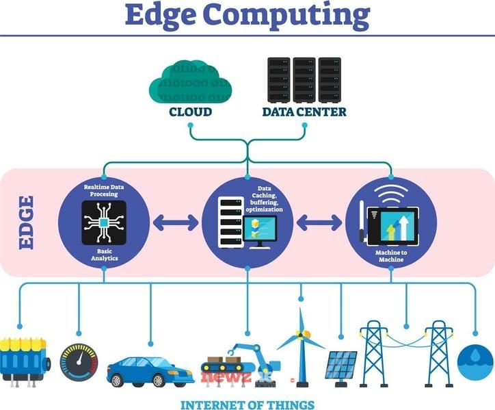 Edge Computing: Quicker, Real-Time Insights